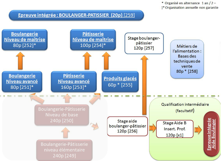 Organigramme : Boulanger-Pâtissier