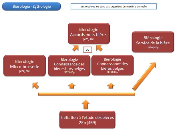 Organigramme : Biérologie-Zythologie