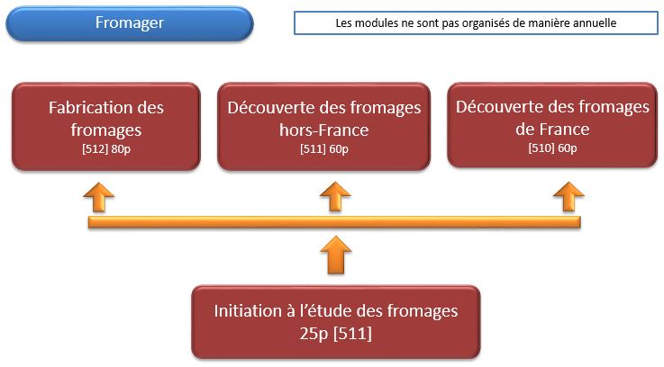 Organigramme : Fromager