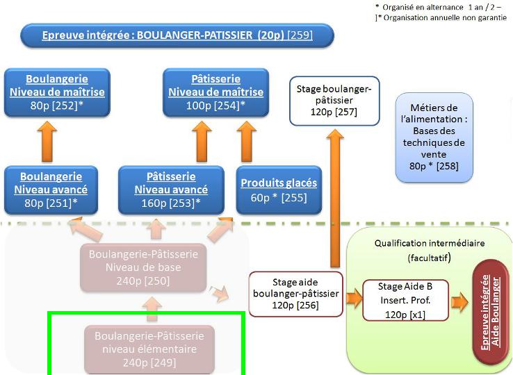 Organigramme : Boulanger-Pâtissier