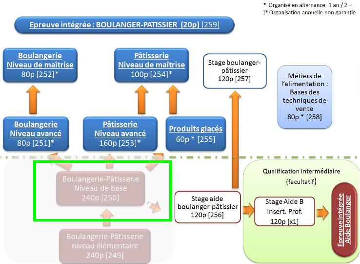 Organigramme : Boulanger-Pâtissier