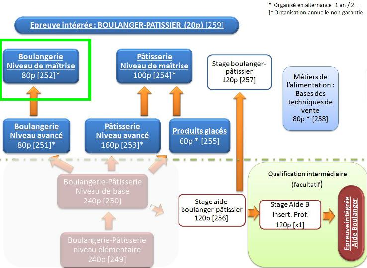 Organigramme : Boulanger-Pâtissier