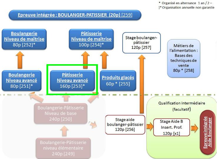 Organigramme : Boulanger-Pâtissier