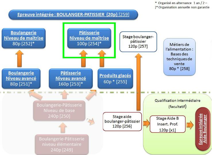 Organigramme : Boulanger-Pâtissier