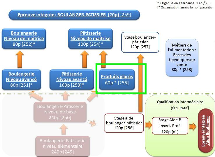 Organigramme : Boulanger-Pâtissier