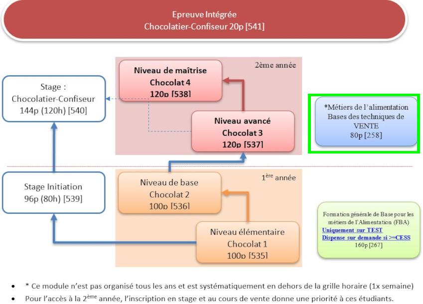 Organigramme : Chocolatier-Confiseur