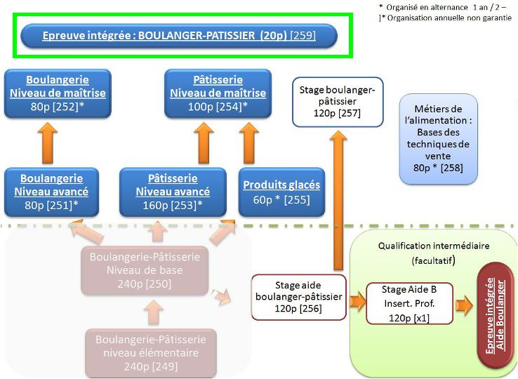 Organigramme : Boulanger-Pâtissier