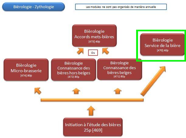 Organigramme : Biérologie-Zythologie