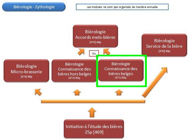 Organigramme : Biérologie-Zythologie