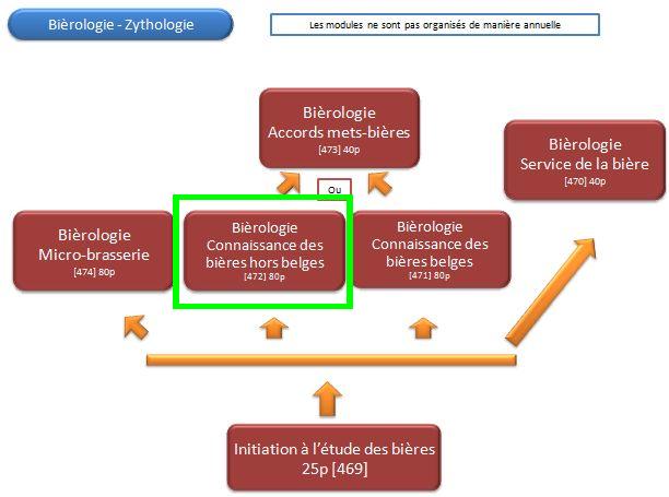 Organigramme : Biérologie-Zythologie