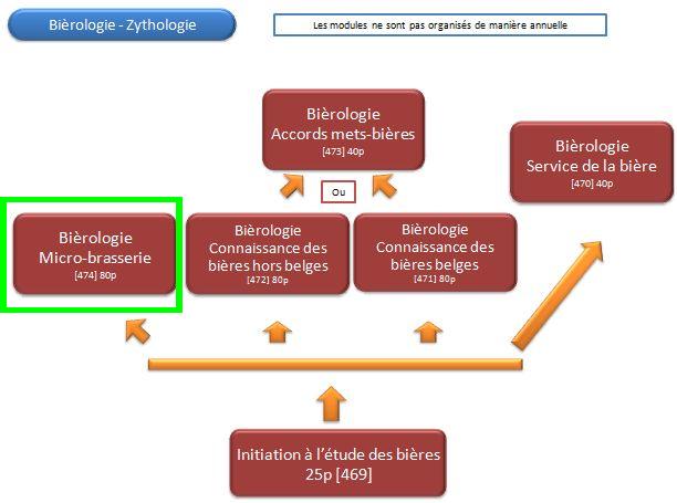 Organigramme : Biérologie-Zythologie