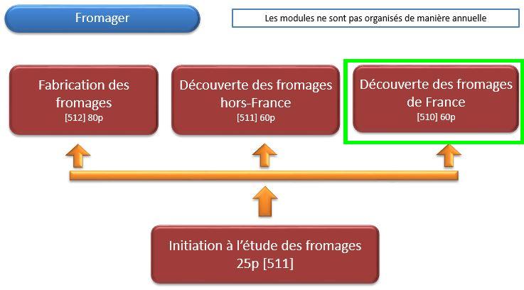 Organigramme : Fromager