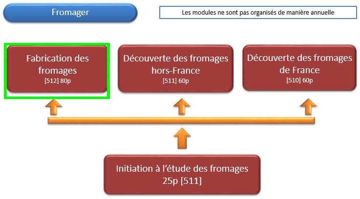 Organigramme : Fromager