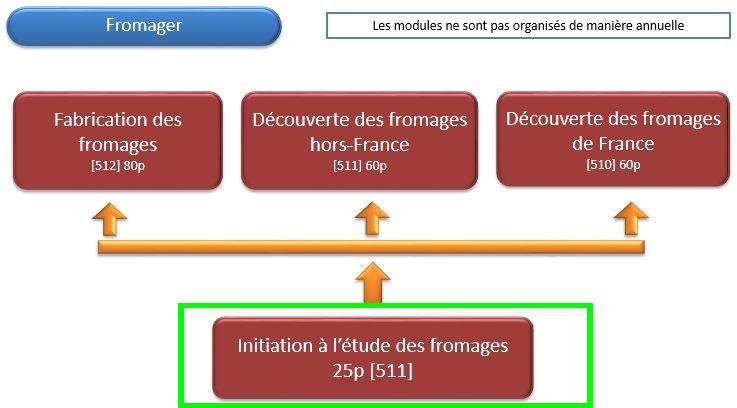 Organigramme : Fromager