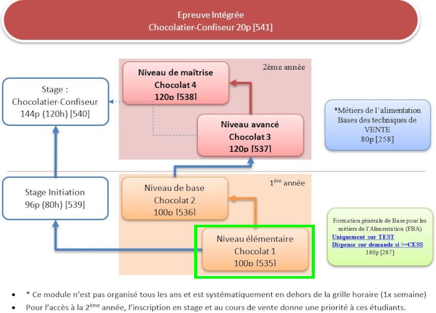 Organigramme : Chocolatier-Confiseur