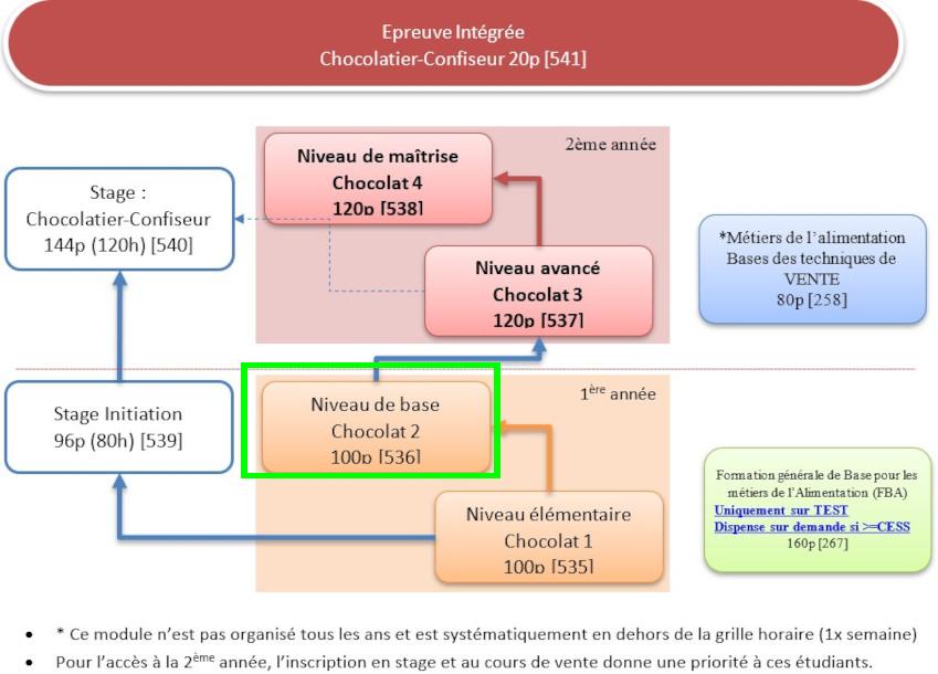 Organigramme : Chocolatier-Confiseur