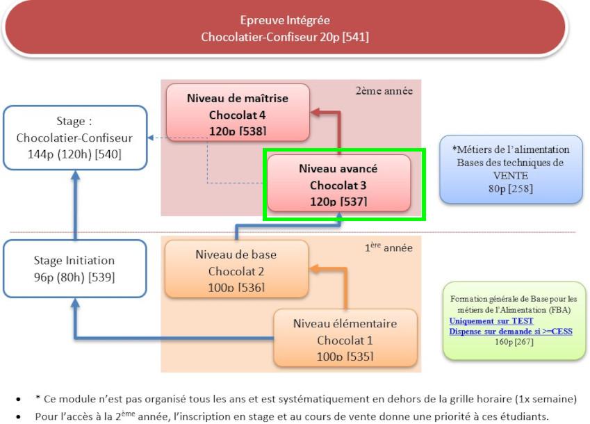 Organigramme : Chocolatier-Confiseur