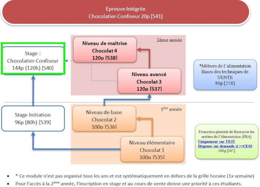 Organigramme : Chocolatier-Confiseur