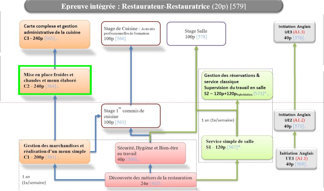 Organigramme : Restaurateur-Cuisinier