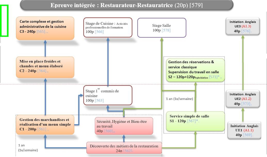 Organigramme : Restaurateur-Cuisinier