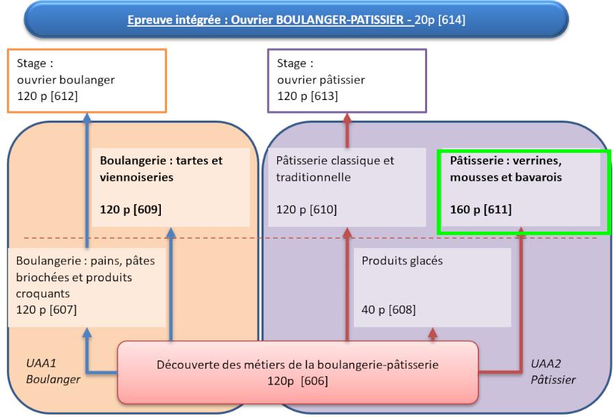 Organigramme : Ouvrier Boulanger-Pâtissier